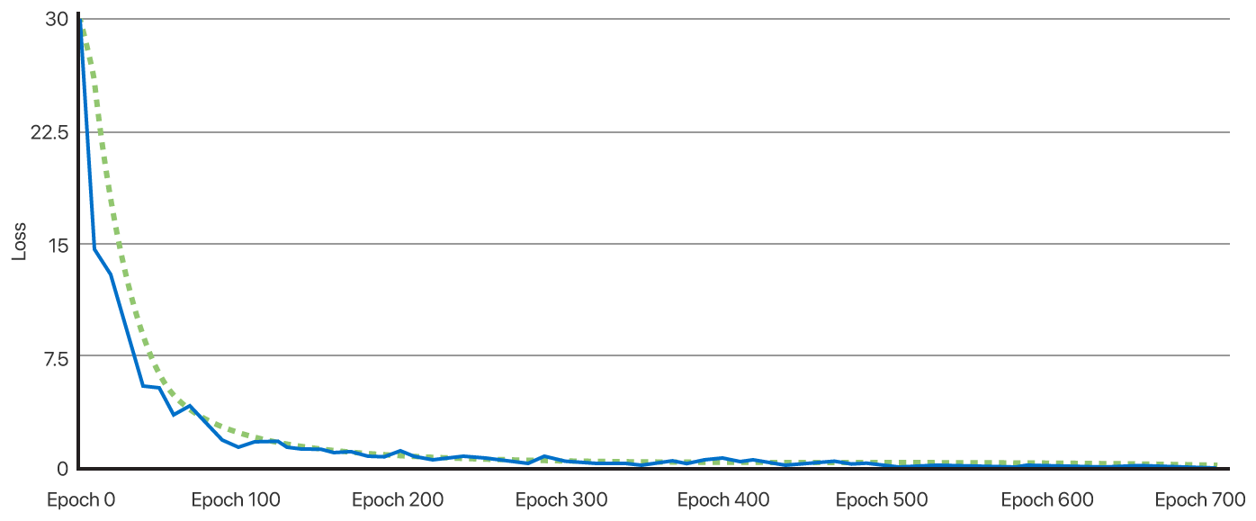 A graph with loss as the y-axis and training epochs as the x-axis that shows loss decreasing during training.