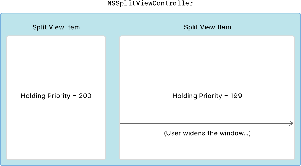 A diagram depicting the two split view items on each side of the sample's user interface for NSSplitViewController. The split-view item on the right has a lower holding priority than the one on the left.