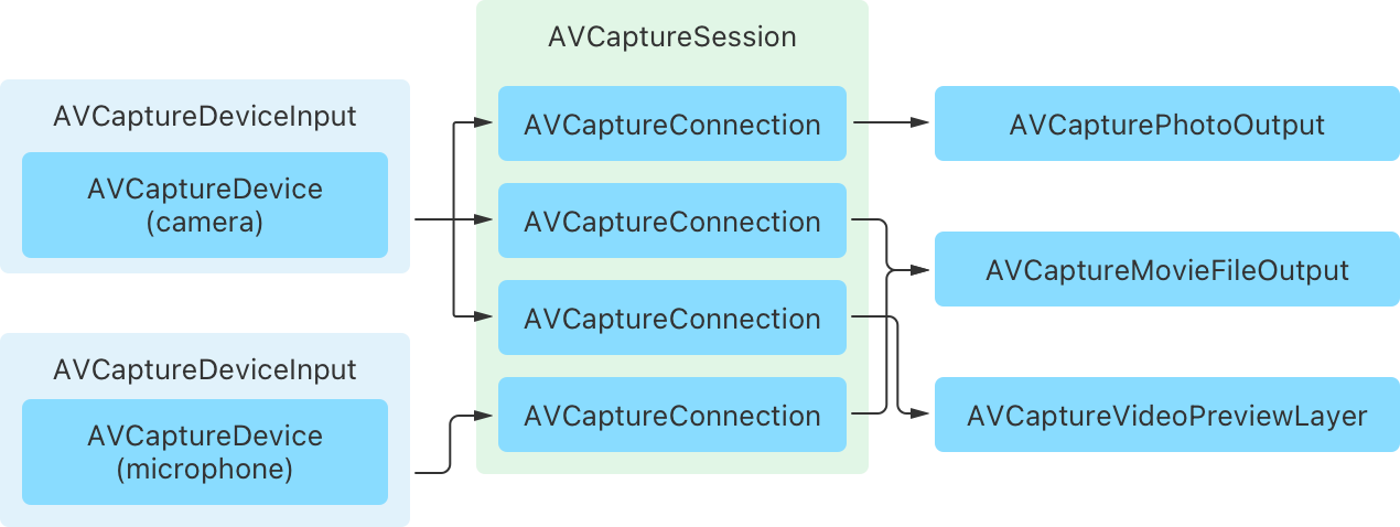 A diagram that describes the configuration of a capture session. It shows how a capture session connects inputs from camera and microphone devices to compatible outputs that capture photos or video, or display a video preview.