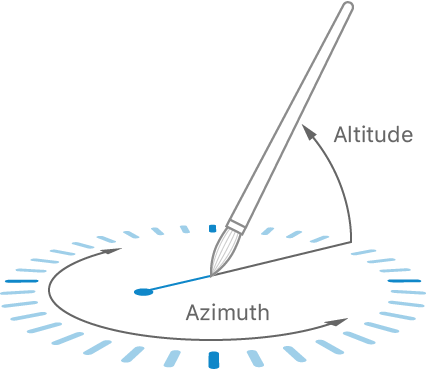 Diagram of how the sample project visualizes Apple Pencil's altitude and azimuth